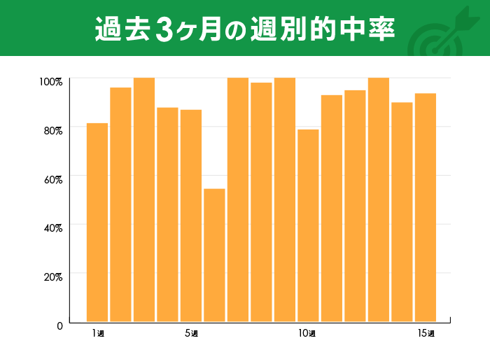 過去3ヶ月の週別的中率